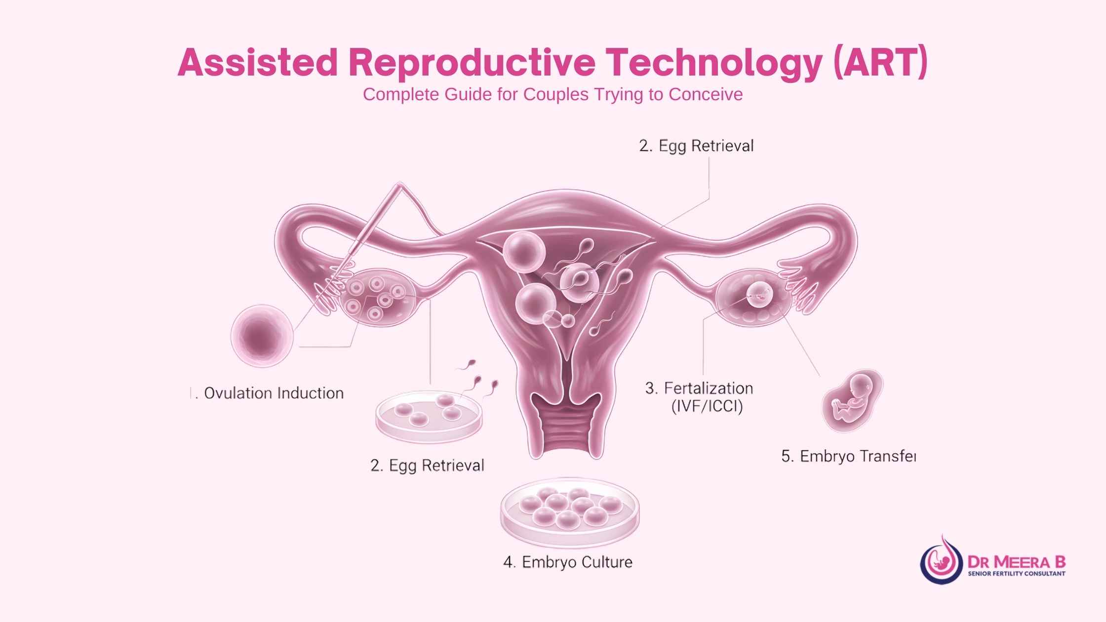 Reproductive technology ART