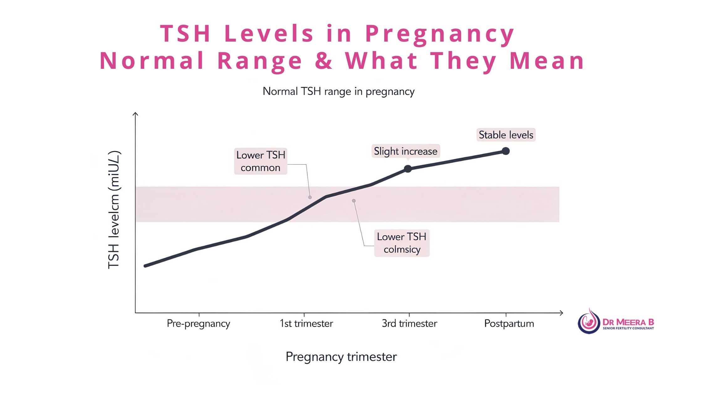 TSH Levels in pregancy